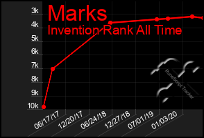 Total Graph of Marks