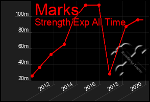 Total Graph of Marks