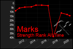 Total Graph of Marks