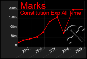 Total Graph of Marks