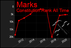 Total Graph of Marks