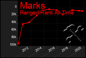 Total Graph of Marks