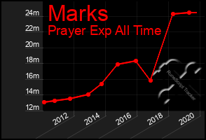 Total Graph of Marks