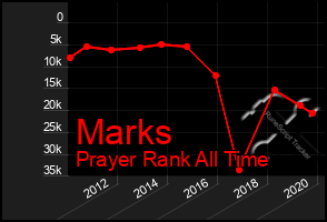 Total Graph of Marks