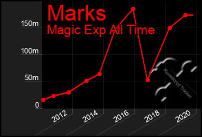 Total Graph of Marks