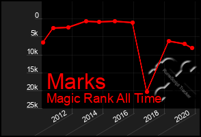 Total Graph of Marks