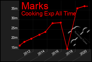 Total Graph of Marks