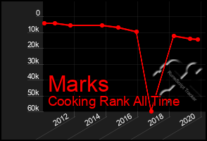 Total Graph of Marks