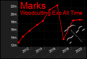 Total Graph of Marks