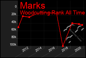 Total Graph of Marks