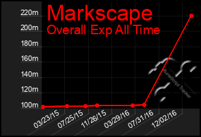 Total Graph of Markscape