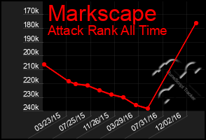 Total Graph of Markscape