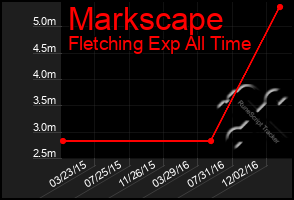 Total Graph of Markscape