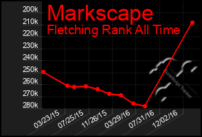 Total Graph of Markscape