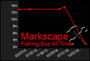 Total Graph of Markscape