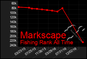 Total Graph of Markscape