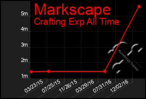 Total Graph of Markscape