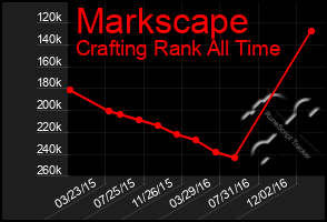 Total Graph of Markscape