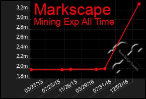 Total Graph of Markscape