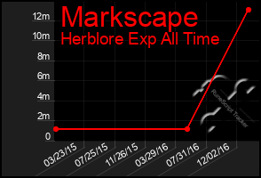 Total Graph of Markscape