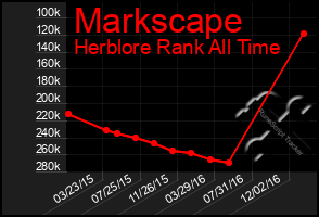 Total Graph of Markscape