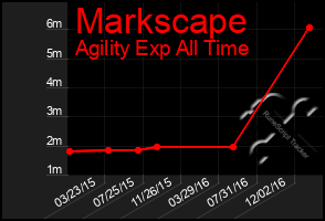 Total Graph of Markscape