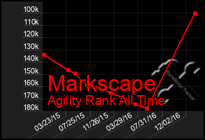 Total Graph of Markscape