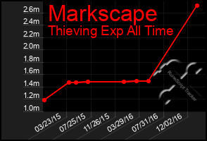 Total Graph of Markscape