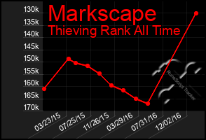 Total Graph of Markscape