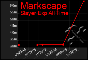 Total Graph of Markscape