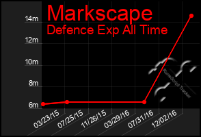 Total Graph of Markscape