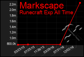 Total Graph of Markscape