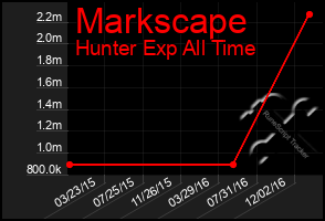 Total Graph of Markscape