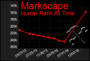 Total Graph of Markscape