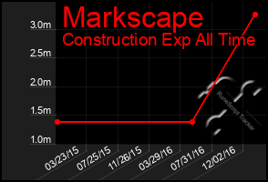 Total Graph of Markscape