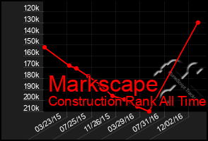 Total Graph of Markscape