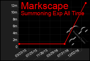 Total Graph of Markscape