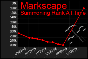 Total Graph of Markscape