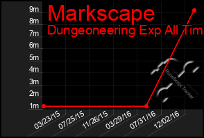 Total Graph of Markscape