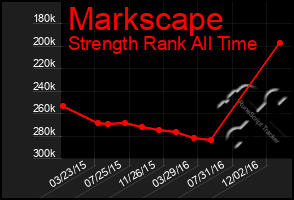 Total Graph of Markscape