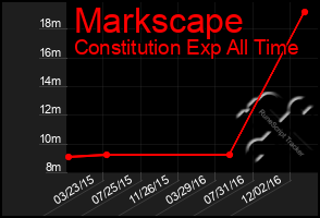 Total Graph of Markscape