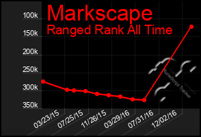 Total Graph of Markscape