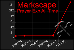 Total Graph of Markscape