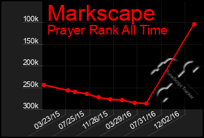 Total Graph of Markscape