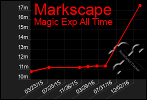 Total Graph of Markscape