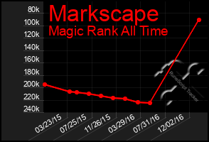 Total Graph of Markscape