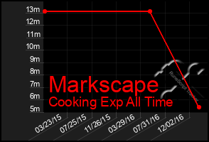 Total Graph of Markscape