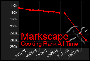 Total Graph of Markscape