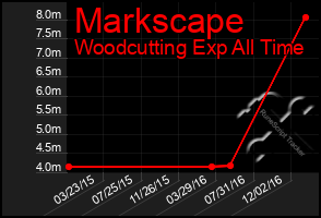 Total Graph of Markscape