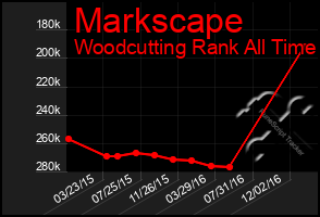 Total Graph of Markscape